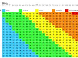 Calcular o peso ideal