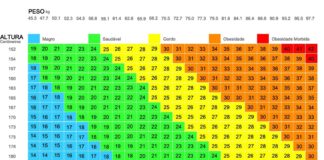 Calcular o peso ideal