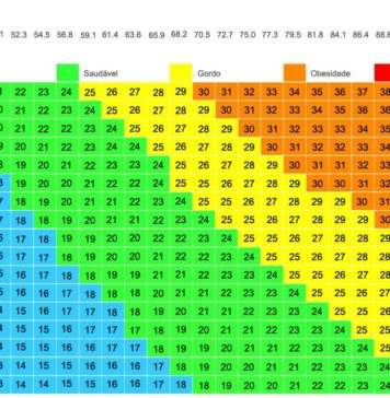 Calcular o peso ideal