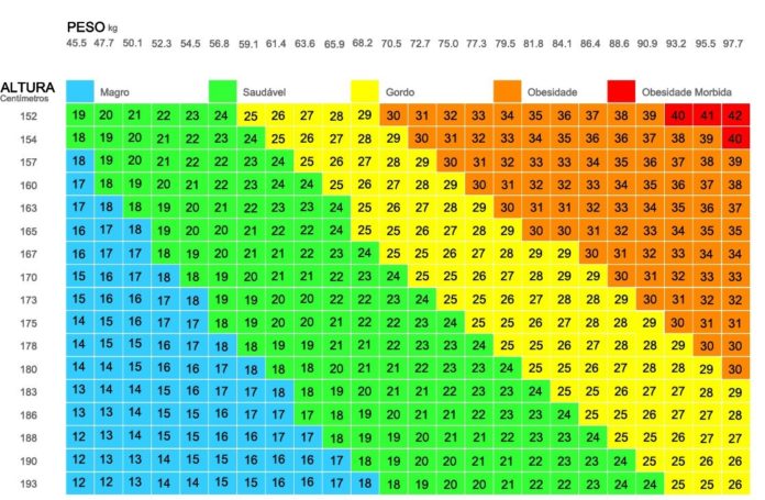 Calcular o peso ideal