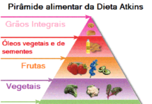 Dieta Atkins, a dieta sem hidratos de carbono