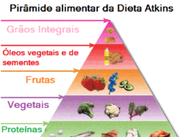 Dieta Atkins, a dieta sem hidratos de carbono