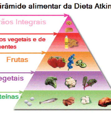 Dieta Atkins, a dieta sem hidratos de carbono