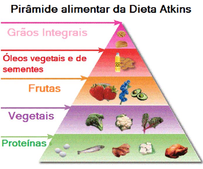 Dieta Atkins, a dieta sem hidratos de carbono