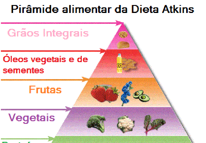 Dieta Atkins, a dieta sem hidratos de carbono