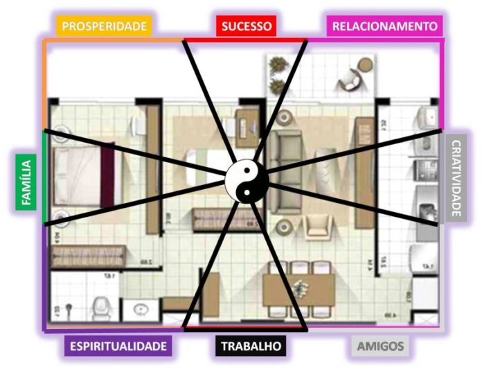 Não efectuar Feng Shui como na foto acima