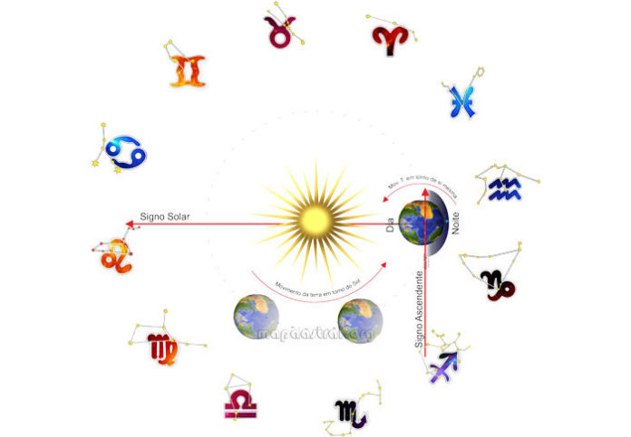 Mapa astral - signo solar e signo ascendente